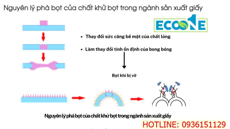 Nguyên lý phá bọt của chất khử bọt trong ngành sản xuất giấy